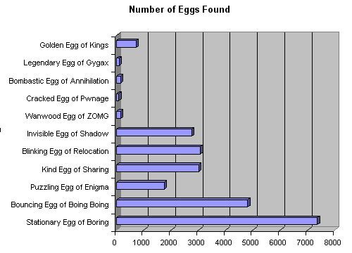 Egg Madness Roblox Blog