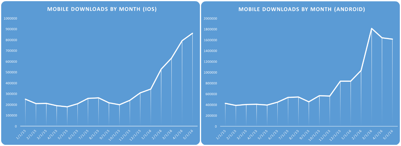 Mobile Is The 1 Growing Platform On Roblox Roblox Blog