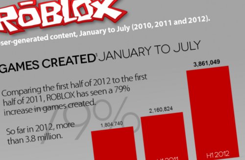 Roblox Users Content Creating Game Playing Machines In 2012 Roblox Blog - the most popular games gear and items of 2012 roblox blog