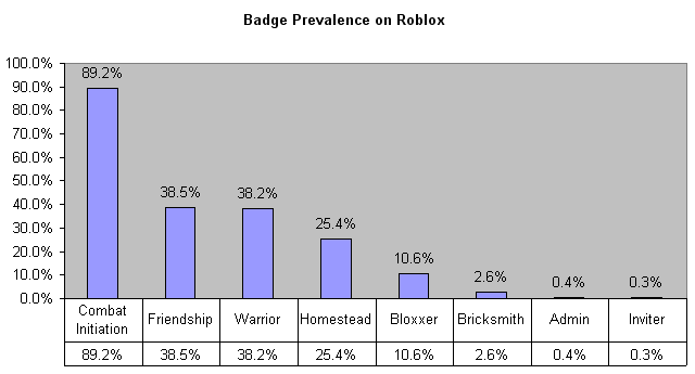 Badges Statistically Speaking Roblox Blog