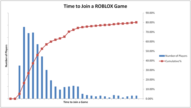 Focusing On Performance Roblox Blog - roblox player chart