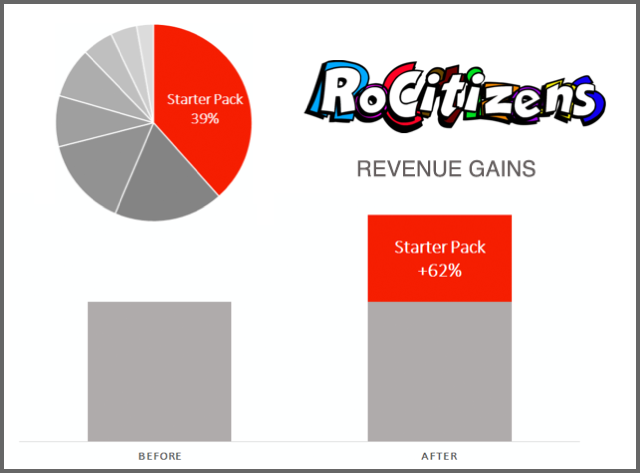 Rocitizens Case Study Improving Player Retention Roblox Blog