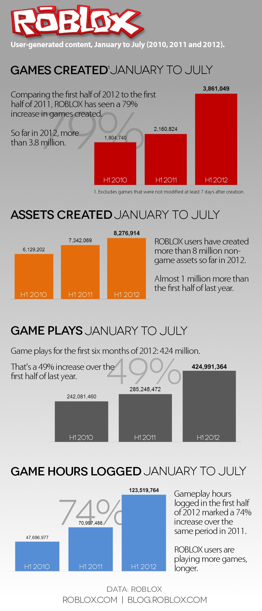 ROBLOX User-generated Content Infographic