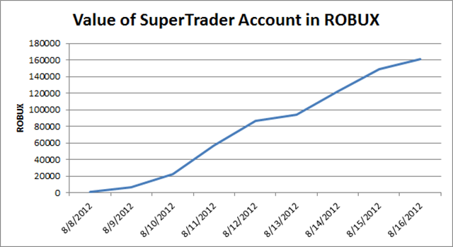 Value of the SuperTrader Account in ROBUX