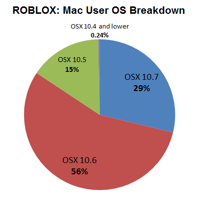 Mac OS popularity among ROBLOX users