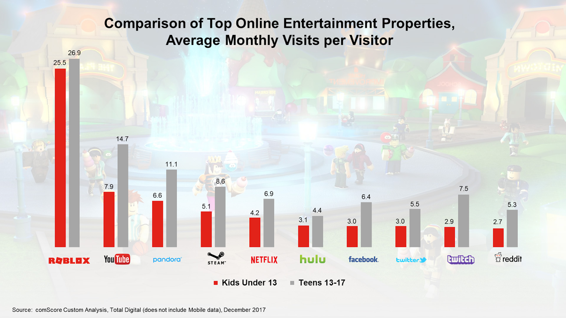 Roblox Emerges As A Top Online Entertainment Platform Roblox Blog - youtube kids playing roblox