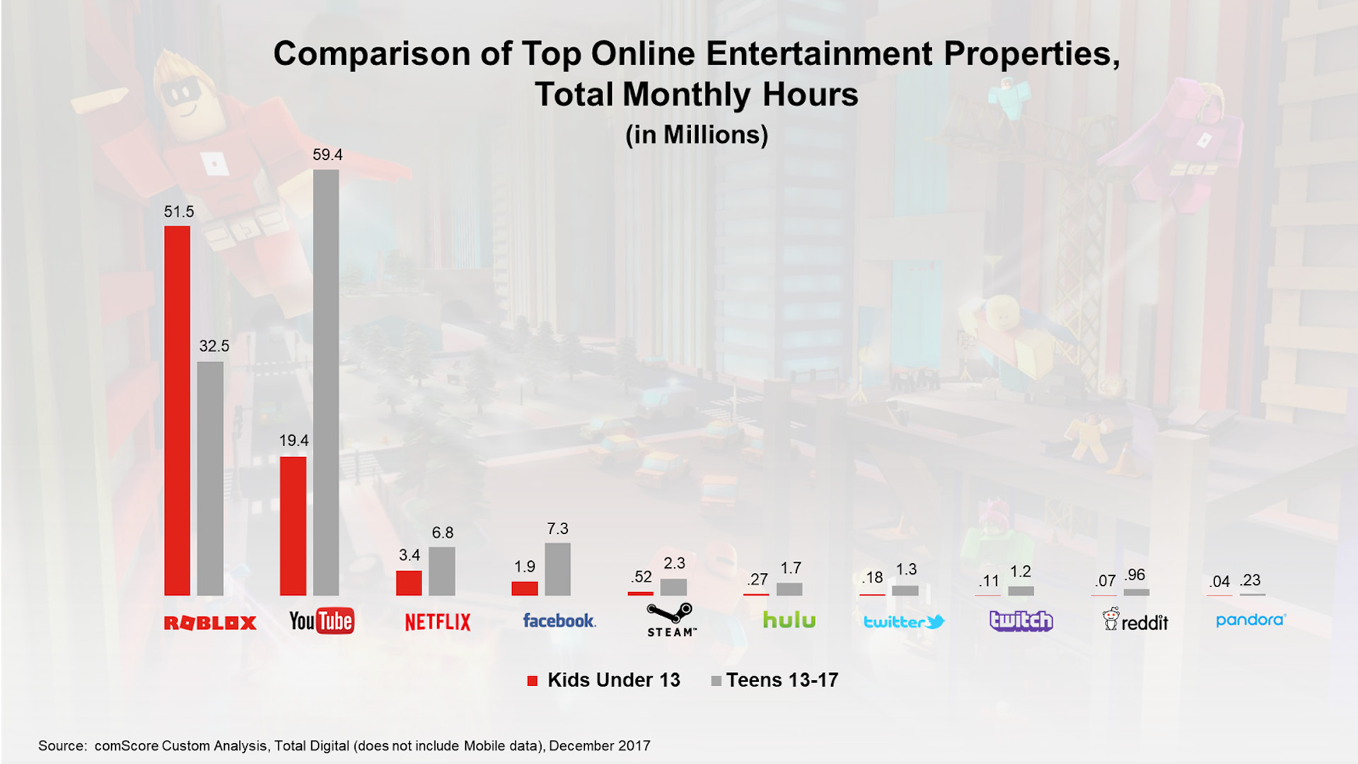 Roblox Emerges As A Top Online Entertainment Platform Roblox Blog - roblox for kids on youtube