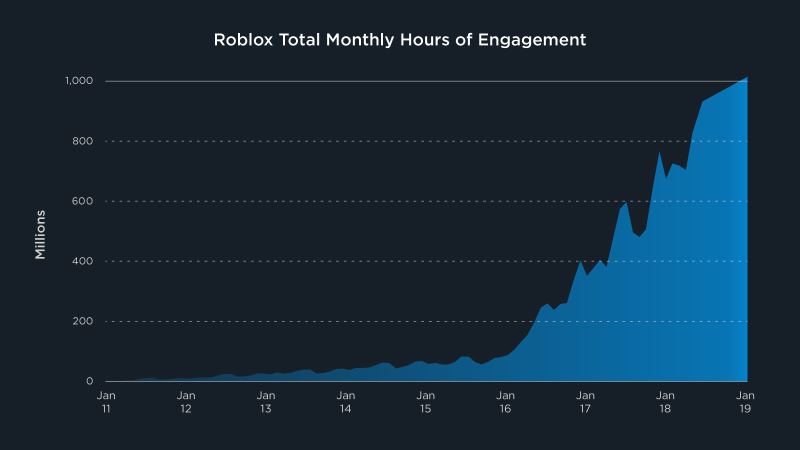 Roblox Announces A New Community Milestone In 2019 Roblox Blog