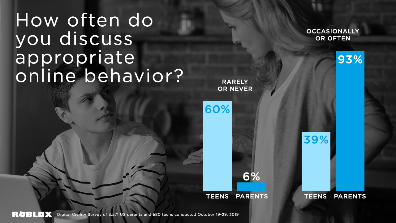 Survey Says Parents And Teens Don T Discuss Appropriate Online