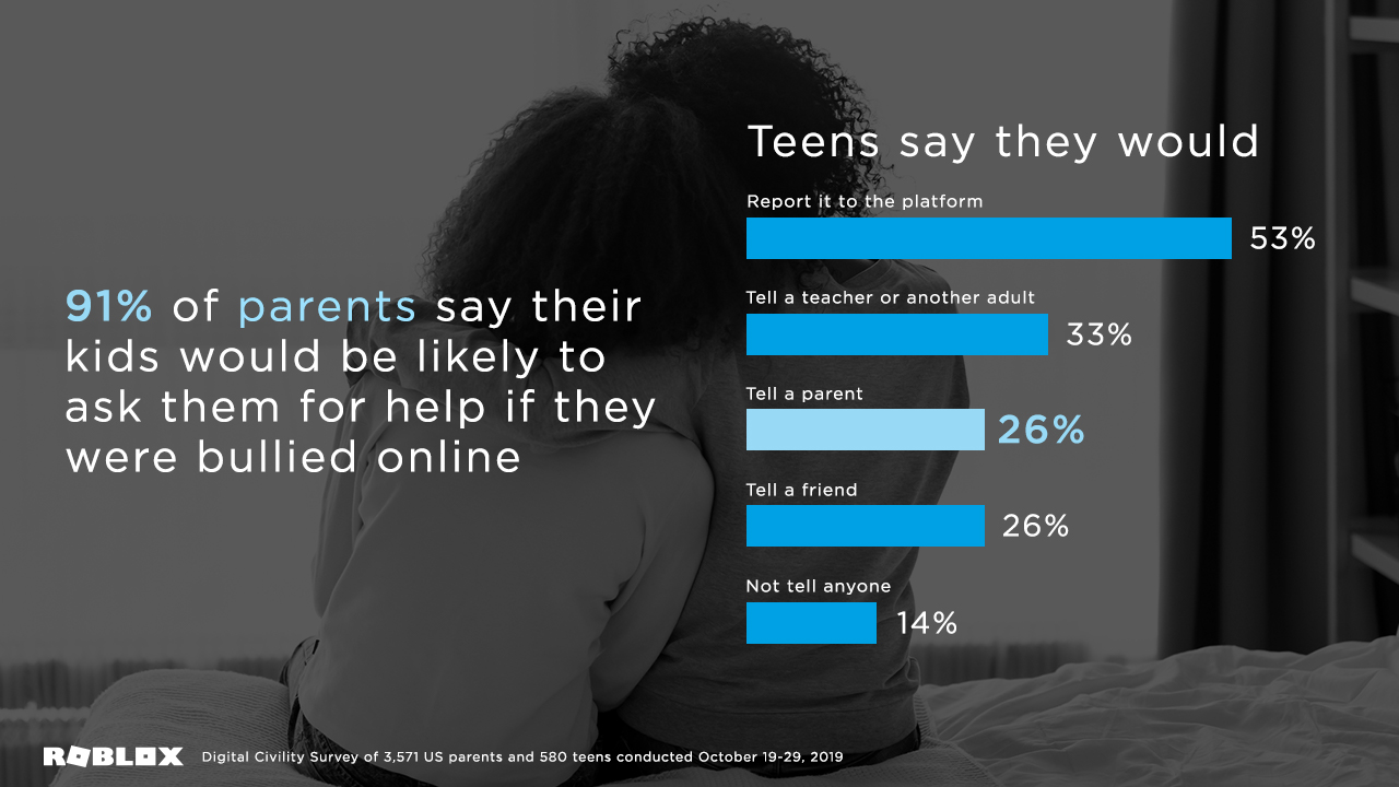 Survey Says Parents And Teens Don T Discuss Appropriate Online