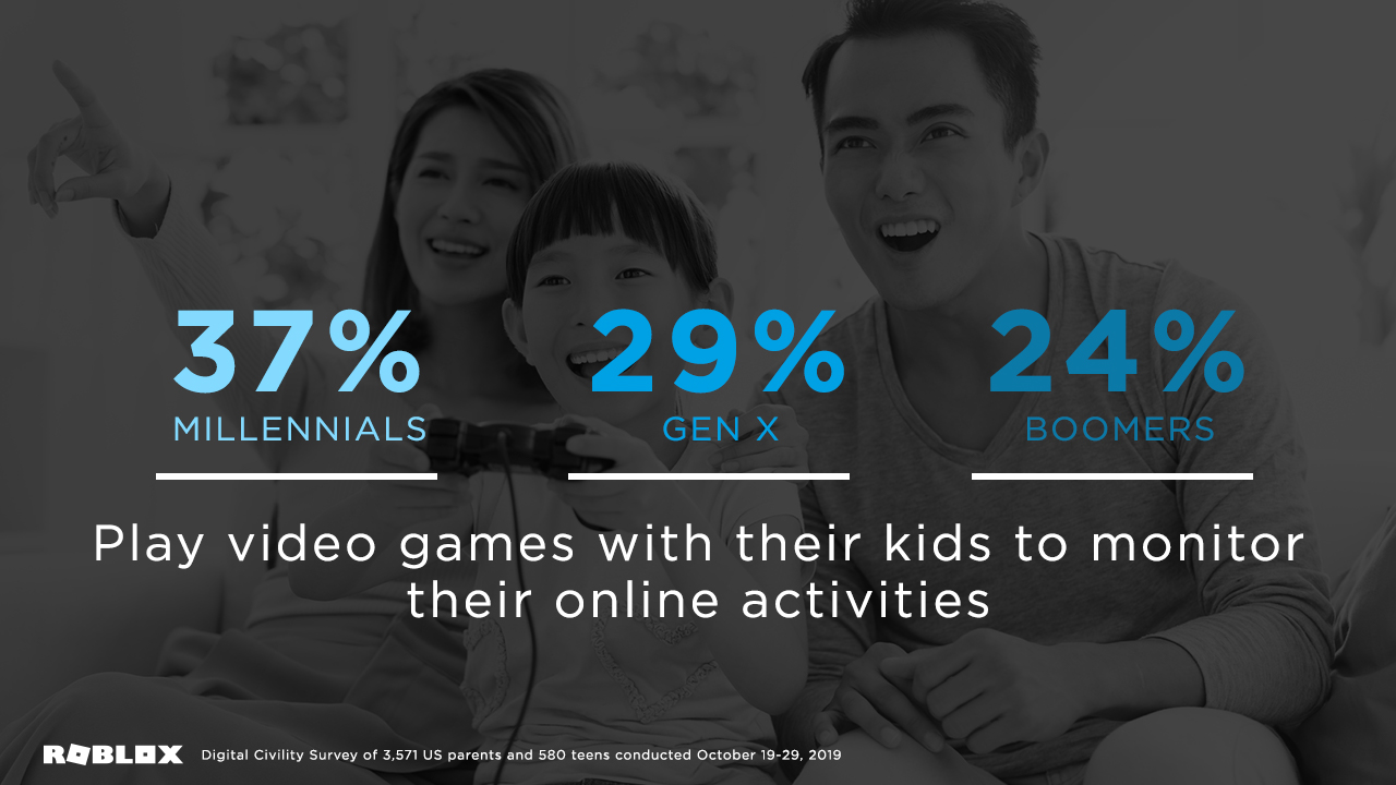 Survey Says Parents And Teens Don T Discuss Appropriate Online Behavior Roblox Blog - roblox com online play