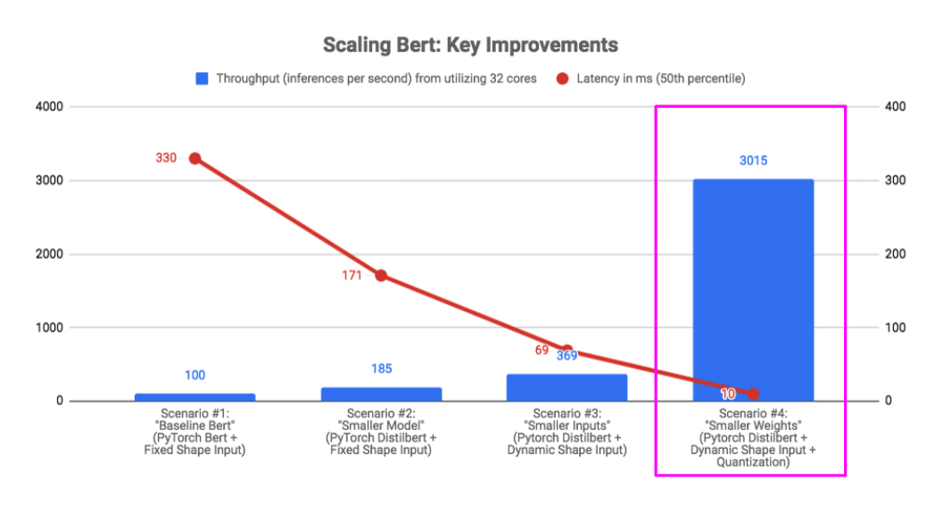 How We Scaled Bert To Serve 1 Billion Daily Requests On Cpus Roblox Blog - why you should be using the pgs solver roblox blog
