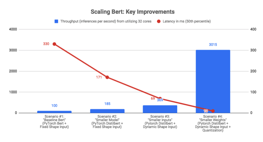 How We Scaled Bert To Serve 1 Billion Daily Requests On Cpus Roblox Blog - how to make roblox run on gpu 2019