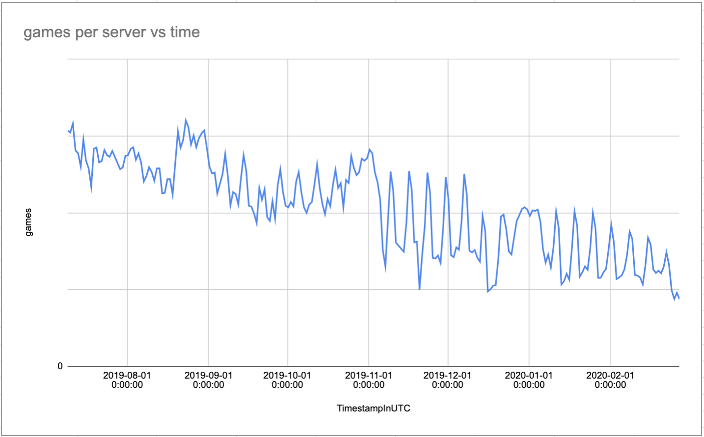 Improving Server Resource Usage By Tracking Memory Leaks Roblox Blog - roblox present leaks