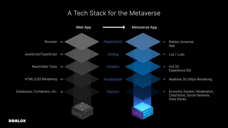 Web ve metaverse için teknoloji yığınları arasında karşılaştırma