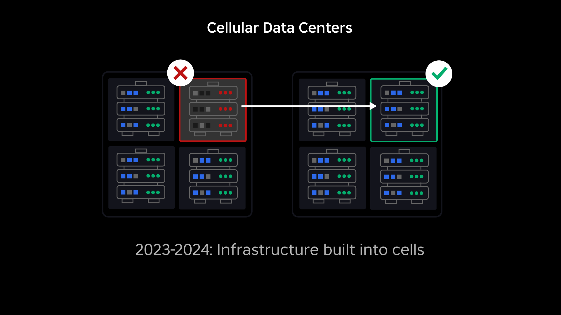 Cellular data centers