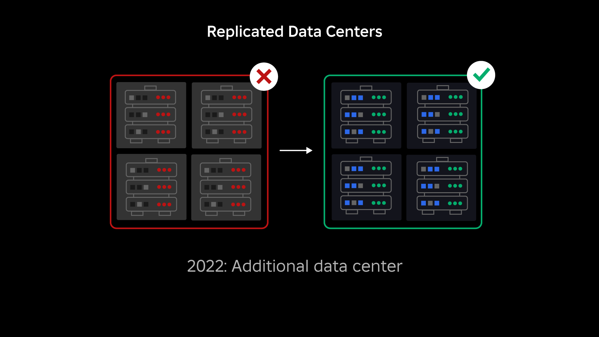 Replicated data centers